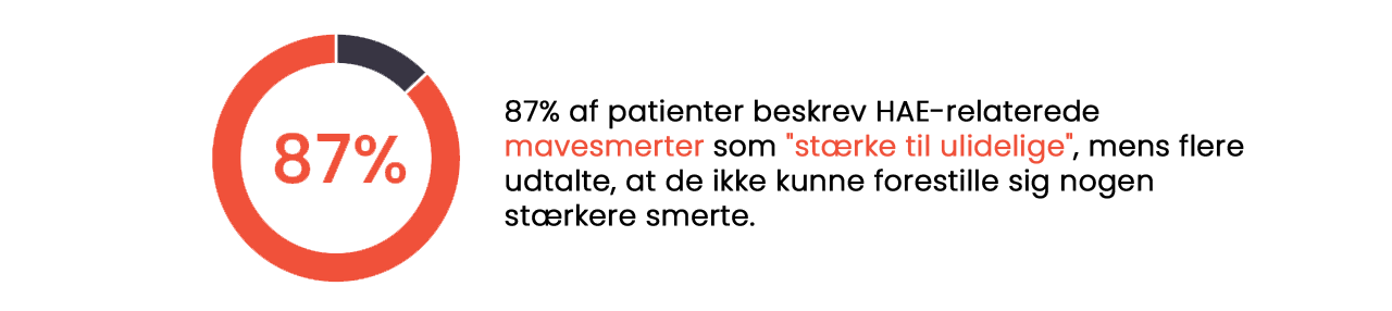 87% af patienter beskrev HAE-relaterede mavesmerter som ”stærke til ulidelige”, mens flere udtalte, at de ikke kunne forestille sig nogen stærkere smerte.