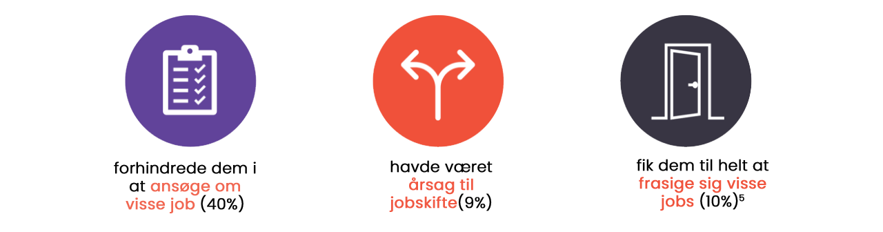 ..forhindrede dem i at ansøge om visse job (40%) ..havde været årsag til jobskifte (9%) ..fik dem til helt at frasige sig visse jobs