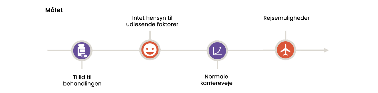 Målet Tillid til behandlingen Intet hensyn til udløsende faktorer Normale karriereveje Rejsemuligheder