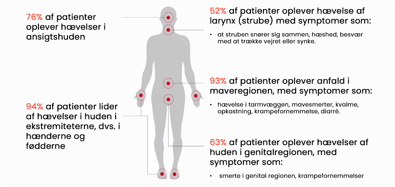 76% af patienter oplever hævelser i ansigtshuden 52% af patienter oplever hævelse af larynx (strube) med symptomer som: at struben snører sig sammen, hæshed, besvær med at trække vejret eller synke. 93% af patienter oplever anfald i maveregionen, med symptomer som: hævelse i tarmvæggen, mavesmerter, kvalme, opkastning, krampefornemmelse, diarré 63% af patienter oplever hævelser af huden i genitalregionen, med symptomer som: smerte i genital regionen, krampefornemmelser 94% af patienter lider af hævelser i huden i ekstremiteterne, dvs. i hænderne og fødderne