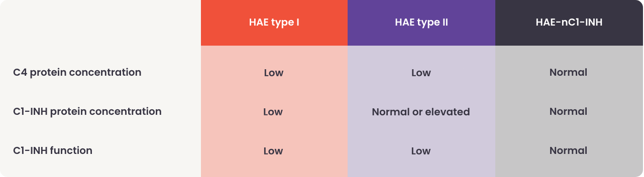 HAE table
