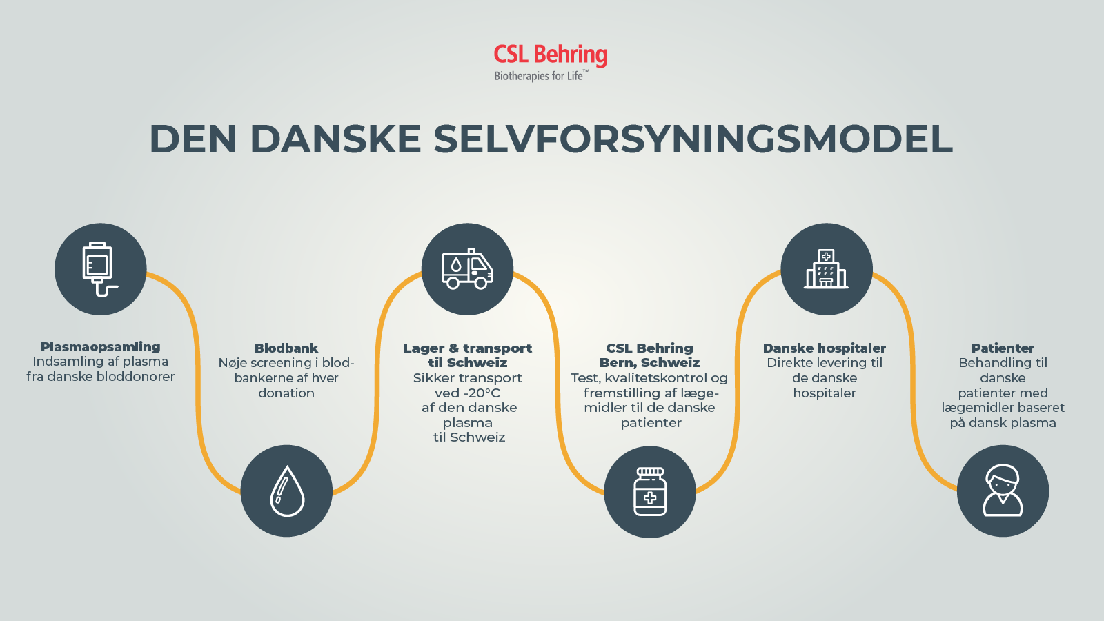 Selvforsyningsmodel